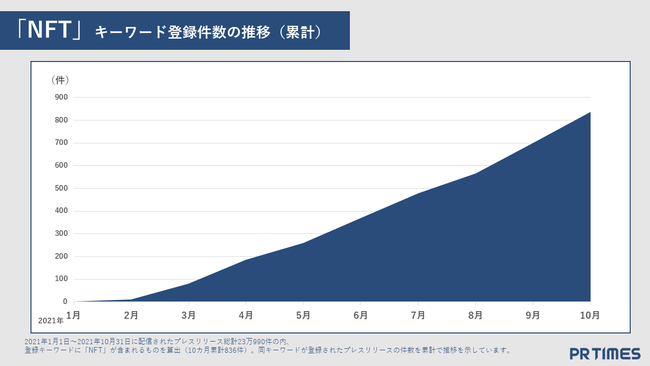 今後注目される新キーワード NFT