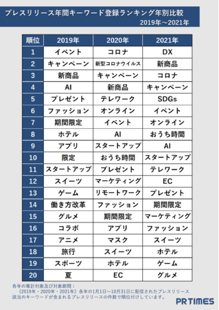 年別比較《2019年～2021年》コロナ禍を経た企業発表の変化