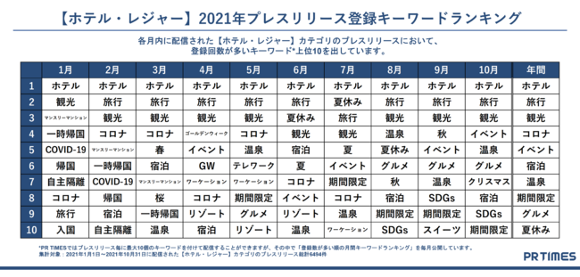 【ホテル・レジャー】下半期以降でコロナ関連のキーワードがランク外に、業界全体に復調の兆し