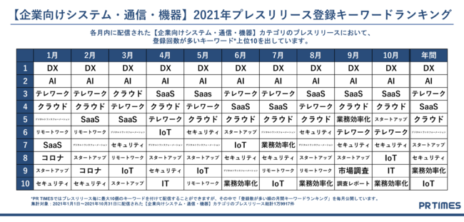 【企業向けシステム・通信・機器】「DX」と「AI」が年間を通じて1,2位を独占