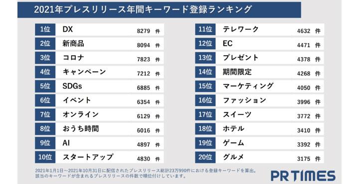 2021年企業動向を23万件の企業発表から振り返る　PR TIMESプレスリリースキーワードランキングを発表！