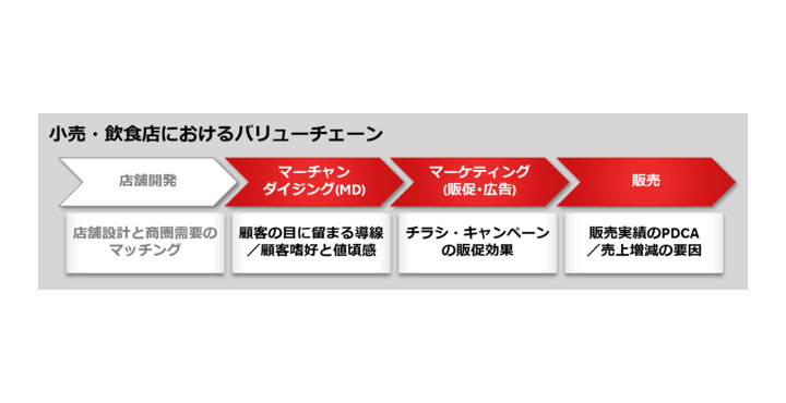 楽天および楽天ペイメント、小売・飲食業界向けに消費者ニーズを分析するDXソリューションツール「Marketing View Premium」を販売開始