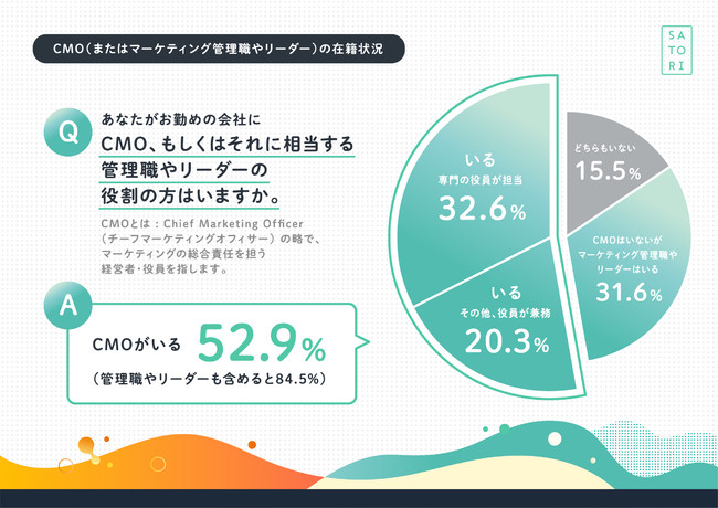 VUCA時代にマーケティングの価値向上【MAツール「SATORI」実態調査】