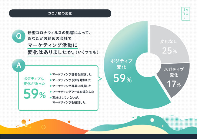 SATORI調査、新型コロナウィルスの影響によるマーケティング活動の変化