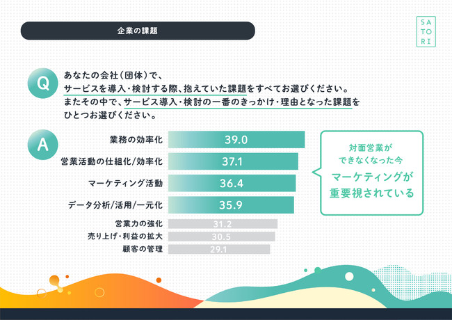 SATORI調査、MAツール導入・検討に至るまでの企業の課題