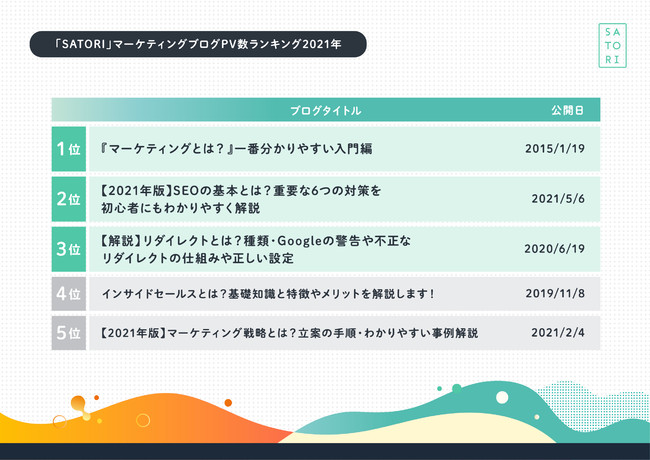 SATORI調査、マーケティングブログPV数ランキング発表