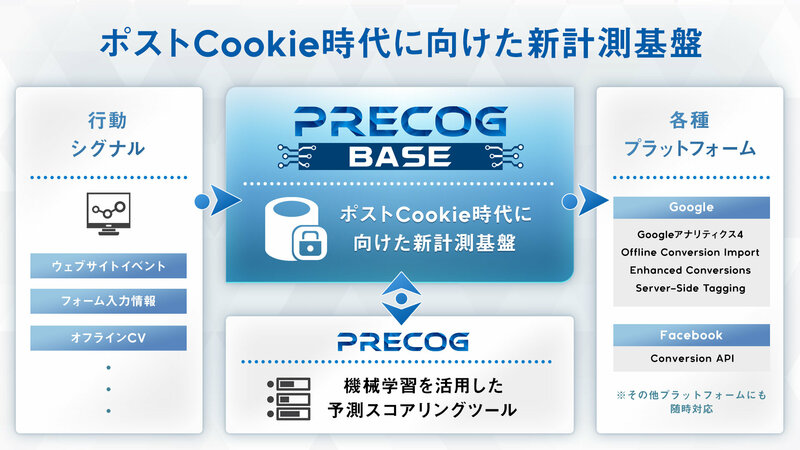 セプテーニ、Precog Base