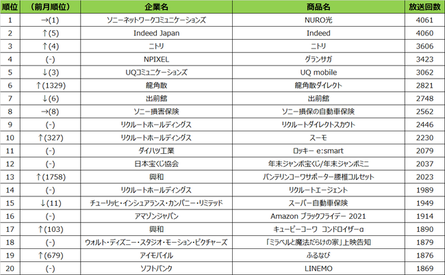 2021年11月度 商品別テレビCM放送回数（全国地上波25局、BS放送6局合計）