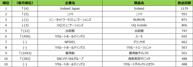 2021年11月度 エリア別テレビCM放送回数ランキング 東京