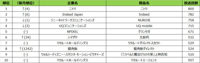 2021年11月度 エリア別テレビCM放送回数ランキング 大阪