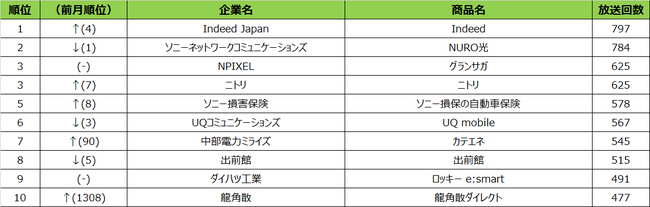 2021年11月度 エリア別テレビCM放送回数ランキング 名古屋