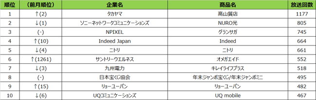 2021年11月度 エリア別テレビCM放送回数ランキング 福岡