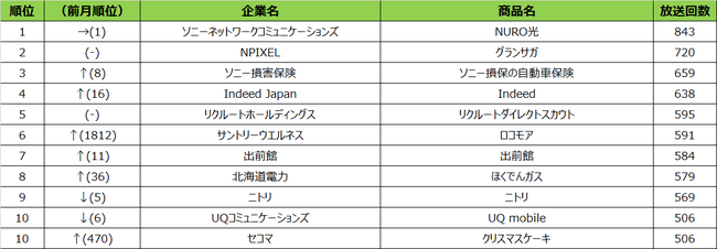 2021年11月度 エリア別テレビCM放送回数ランキング 札幌