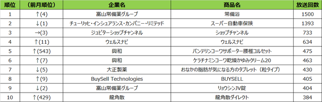 2021年11月度 エリア別テレビCM放送回数ランキング BS