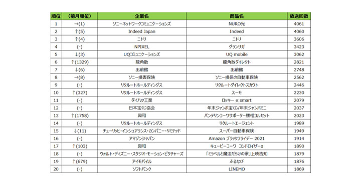 SMN、2021年11月度テレビCM放送回数ランキング発表～リクルートホールディングスは新クリエイティブ２種が上位にランクイン～