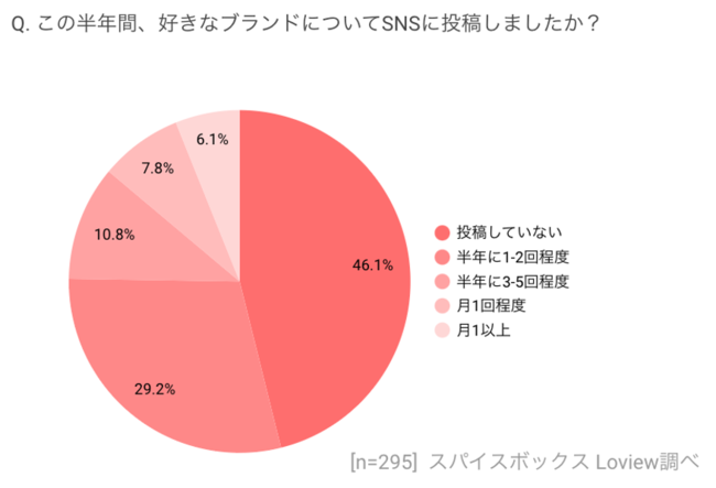 スパイスボックスのSNS分析ツール「Loview」、Z世代とブランドのコミュニケーションにおける実態調査