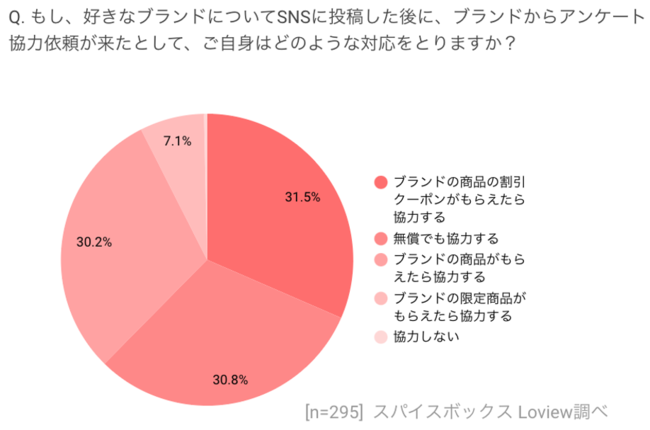 スパイスボックスのSNS分析ツール「Loview」、Z世代とブランドのコミュニケーションにおける実態調査