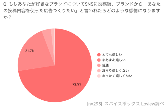 スパイスボックスのSNS分析ツール「Loview」、Z世代とブランドのコミュニケーションにおける実態調査