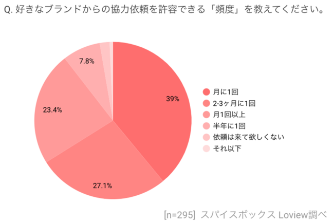 スパイスボックスのSNS分析ツール「Loview」、Z世代とブランドのコミュニケーションにおける実態調査