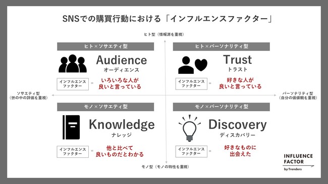 トレンダーズ、「属性」ではなく「行動パターン」に注目した、SNSにおける購買行動の分析メソッド