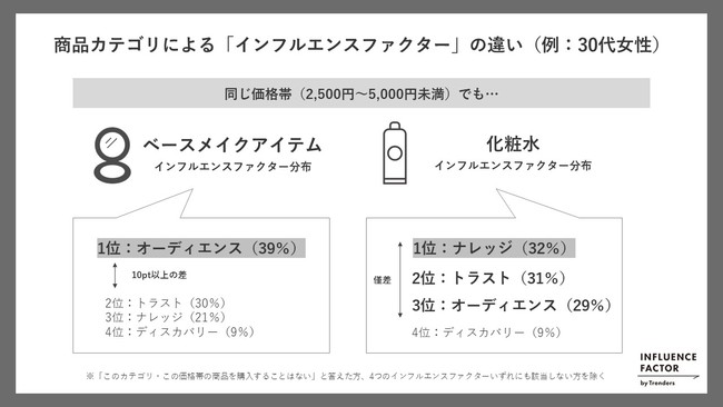 トレンダーズ、「インフルエンスファクター」は、商品カテゴリや価格帯によって分布が変わることが明らかに