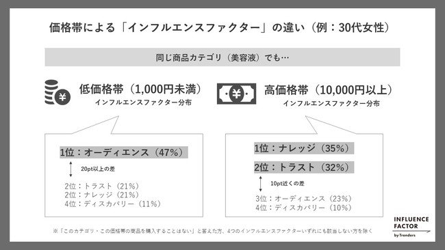 トレンダーズ、「同じ商品カテゴリ」でも、「価格帯」が異なると「インフルエンスファクター」の分布は変化する