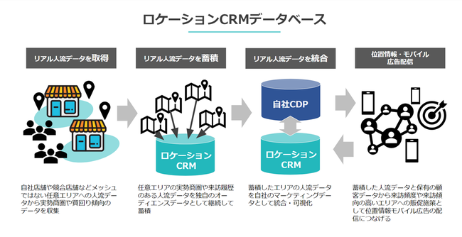 クロスロケーションズ、ロケーションCRMデータベース