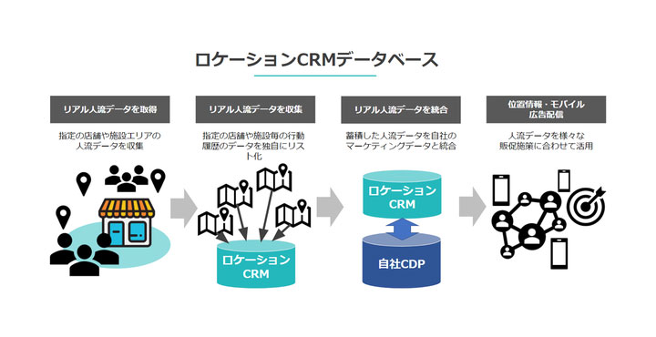 クロスロケーションズ、ロケーションCRM広告