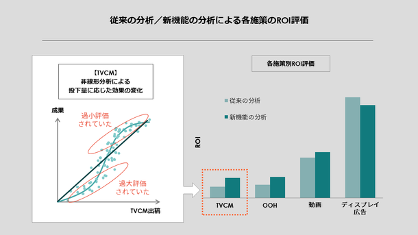 サイカ、広告効果分析ツールADVA MAGELLAN