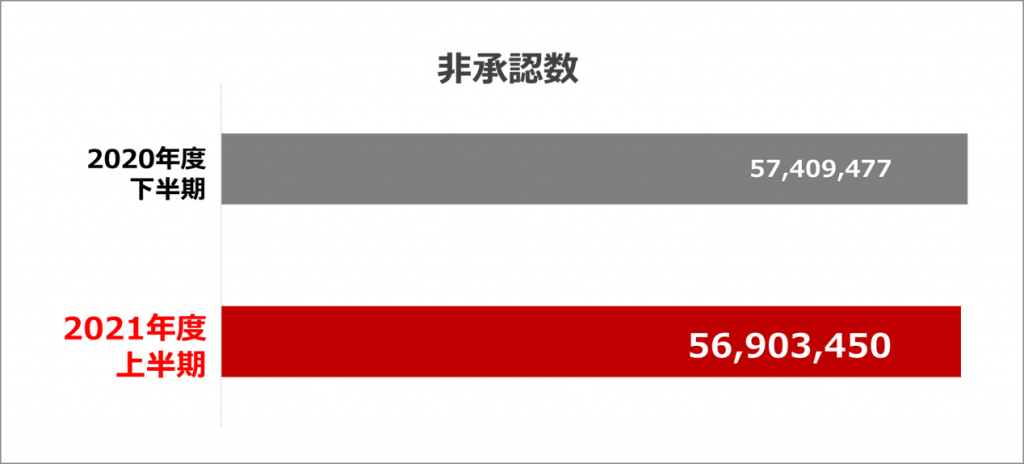 ヤフー、2021年度上半期は約5,700万件の広告素材を非承認に ～ 「薬用化粧品（医薬部外品）、化粧品」や「最上級表示、No.1表示」、 「ユーザーの意に反する広告の禁止」の非承認が増加 ～