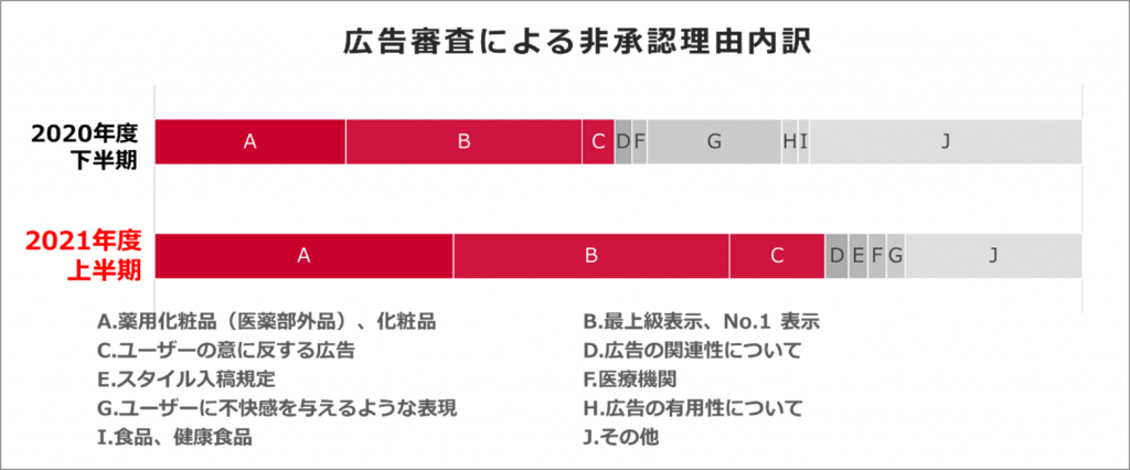 ヤフー、2021年度上半期は約5,700万件の広告素材を非承認に ～ 「薬用化粧品（医薬部外品）、化粧品」や「最上級表示、No.1表示」、 「ユーザーの意に反する広告の禁止」の非承認が増加 ～