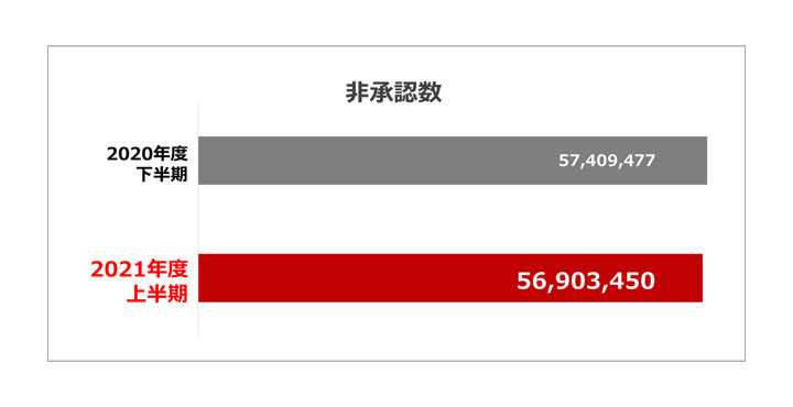 ヤフー、2021年度上半期は約5,700万件の広告素材を非承認に