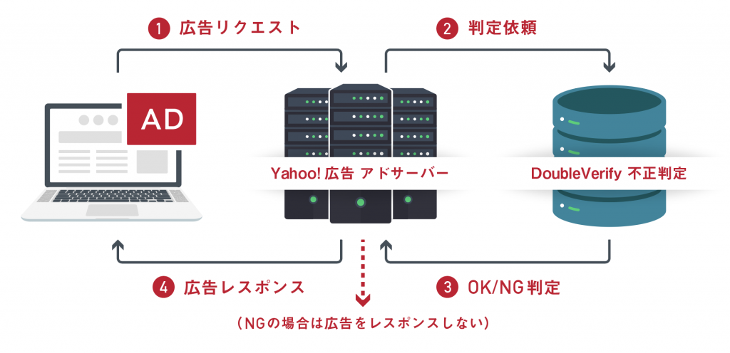 Yahoo!広告、DoubleVerify機能イメージ