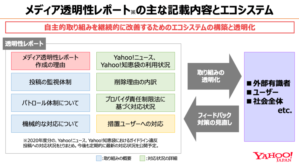 Yahoo! JAPAN、誹謗中傷などのガイドライン違反投稿への対応状況をまとめた「メディア透明性レポート」を公開