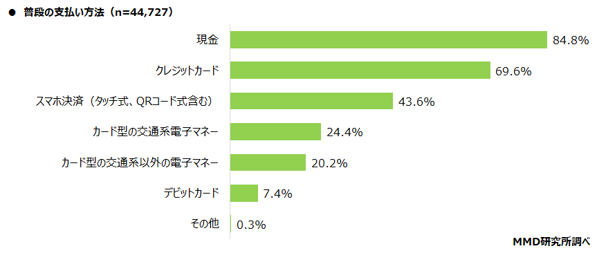 【MMD研究所】2022年1月スマートフォン決済（QRコード）利用動向調査