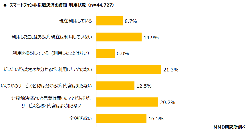 【MMD研究所】2022年1月スマートフォン決済（非接触）利用動向調査