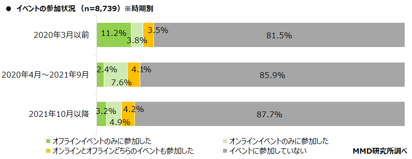 【MMD研究所】配信型オンラインイベントに関する調査を実施