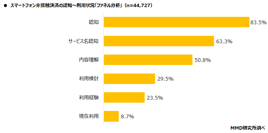 【MMD研究所】2022年1月スマートフォン決済（非接触）利用動向調査