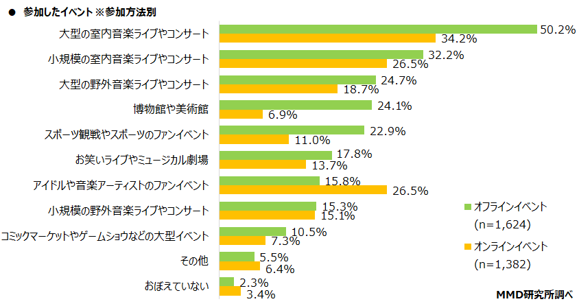 【MMD研究所】配信型オンラインイベントに関する調査を実施