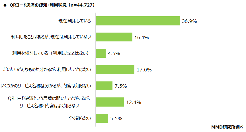 【MMD研究所】2022年1月スマートフォン決済（QRコード）利用動向調査