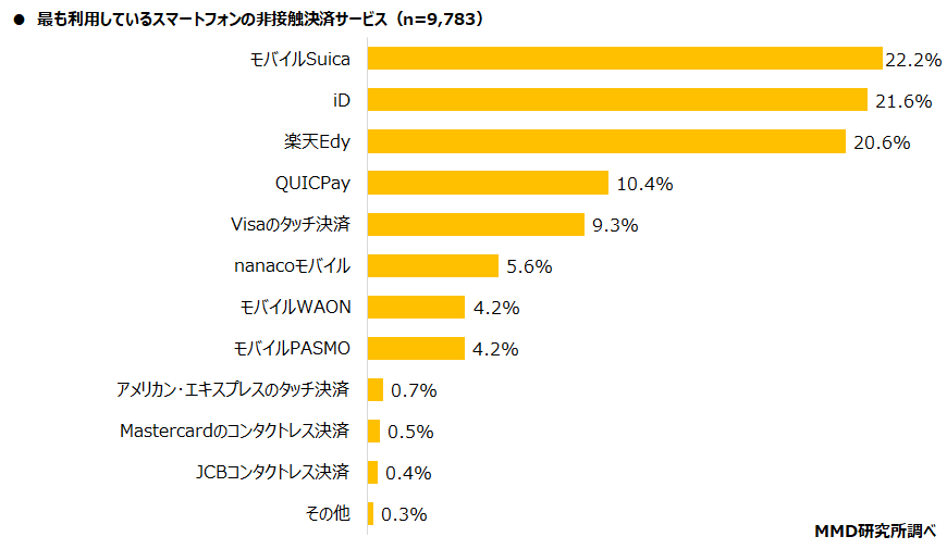 【MMD研究所】2022年1月スマートフォン決済（非接触）利用動向調査