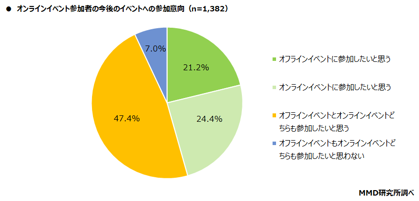 【MMD研究所】配信型オンラインイベントに関する調査を実施