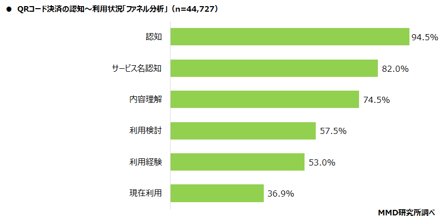 【MMD研究所】2022年1月スマートフォン決済（QRコード）利用動向調査