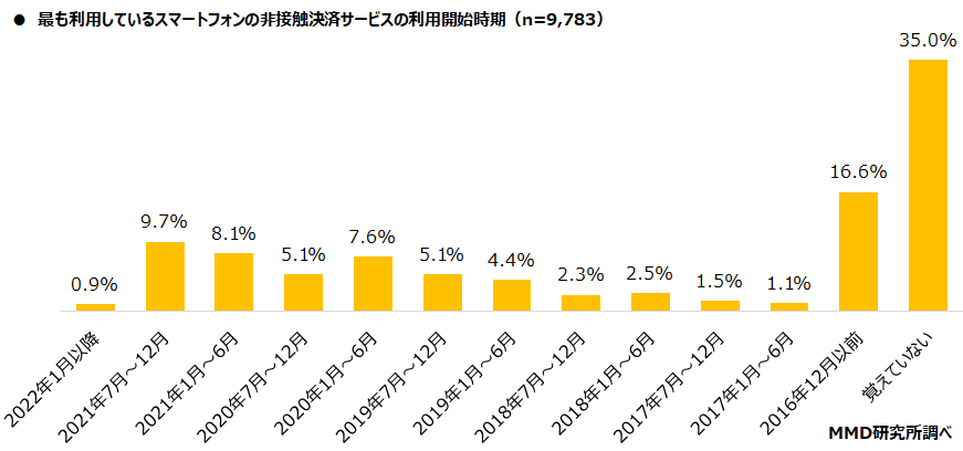 【MMD研究所】2022年1月スマートフォン決済（非接触）利用動向調査