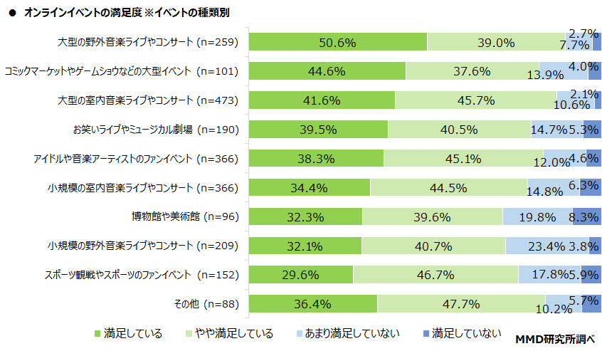 【MMD研究所】配信型オンラインイベントに関する調査を実施