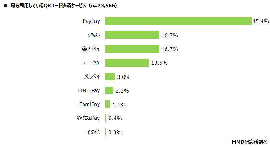 【MMD研究所】2022年1月スマートフォン決済（QRコード）利用動向調査