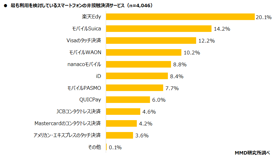 【MMD研究所】2022年1月スマートフォン決済（非接触）利用動向調査