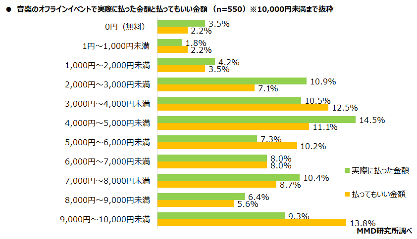 【MMD研究所】配信型オンラインイベントに関する調査を実施