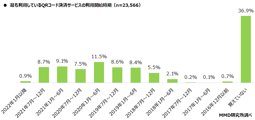 【MMD研究所】2022年1月スマートフォン決済（QRコード）利用動向調査