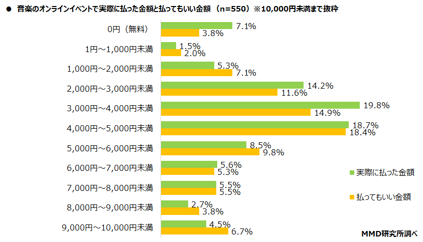 【MMD研究所】配信型オンラインイベントに関する調査を実施